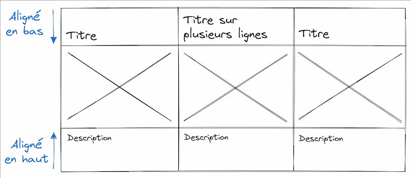 Schema qui montre un tableau de 3 colonnes et 3 lignes. Une colonne par article. 1Ăšre ligne pour le titre, 2Ăšme pour l'image, 3Ăšme pour la description.