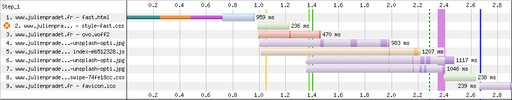 Visualisation de la trace réseau après réorganisé les fetch priorities