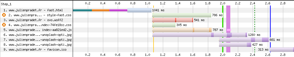 Visualisation de la trace réseau après avoir optimisé les images avec Squoosh