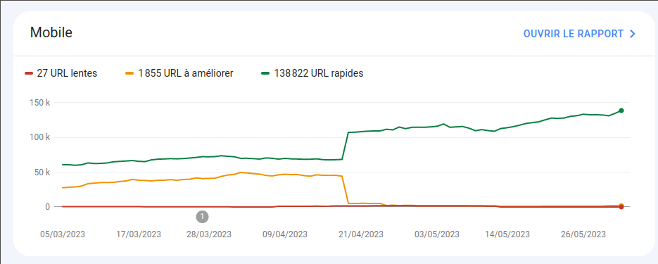 Rapport des Core Web Vitals dans Google Search Console : un graphe qui montre que le nombre total de pages augmente lors que la performance des pages augmente