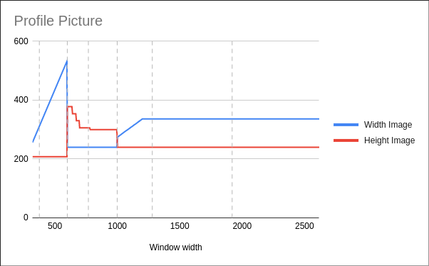Le même graphique que précédemment, mais avec des lignes verticales en pointillé représentant les breakpoints cités précédemment