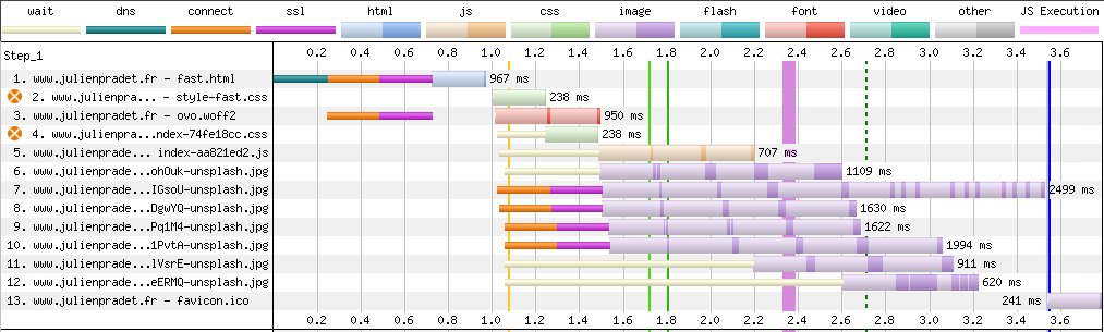 Visualisation de la trace réseau après lorsque le site est chargé en HTTP1