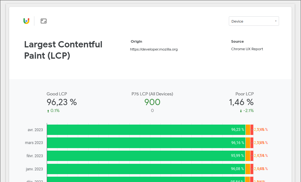 Rapport du LCP sur MDN via le Chrome UX Report quasiment tout vert !