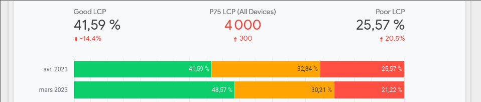 Rapport du LCP pour un site anonyme via le Chrome UX Report avec un 75Ăšme percentil dans le rouge