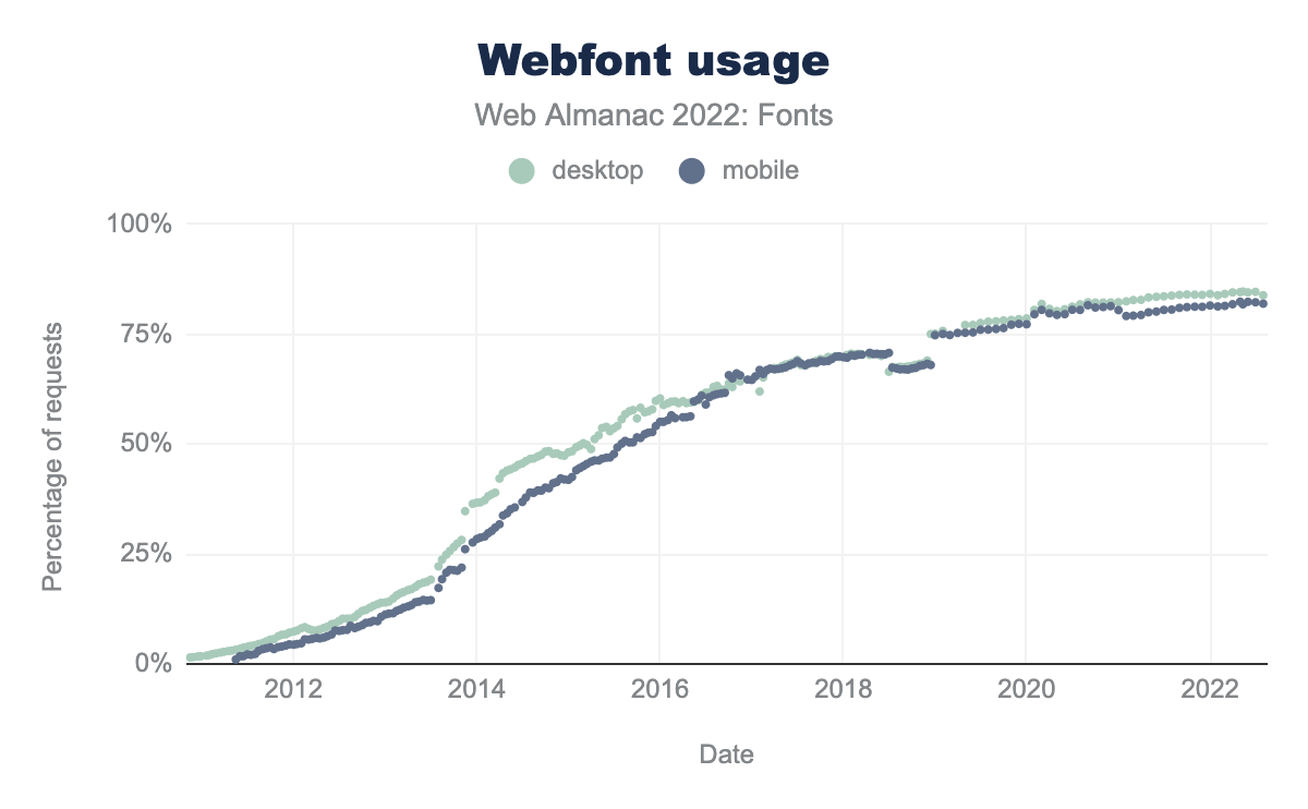 Graphique représentant le nombre de sites web utilisant une font custom. La montée en puissance commence en 2012 et nous sommes en train d'arriver à un plateau autour des 84% en 2022