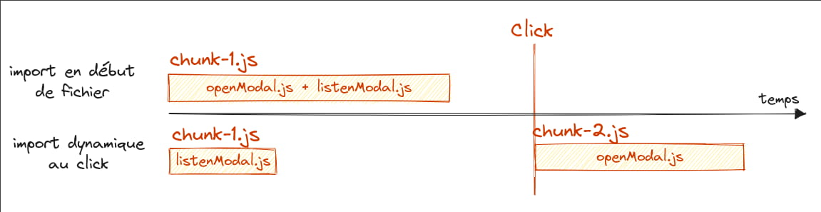 Schema représentant le moment du chargement