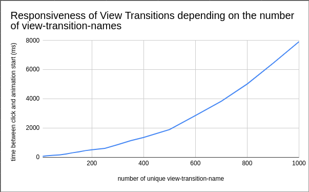Screenshot des différents pseudo éléments qui existent pendant la transition